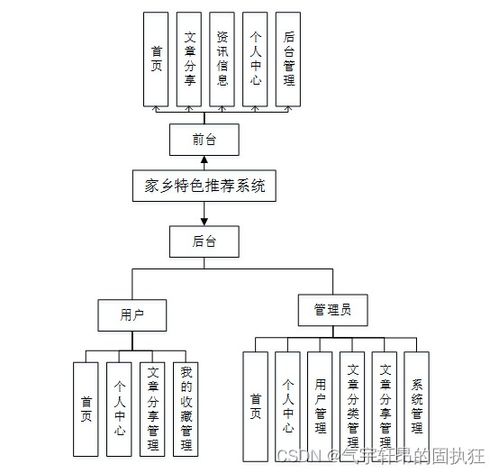 基于SpringBoot的家鄉(xiāng)特色推薦系統(tǒng)設(shè)計(jì)與實(shí)現(xiàn)